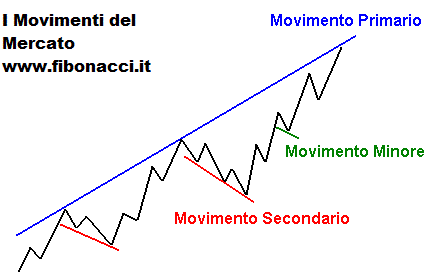 movimenti di borsa